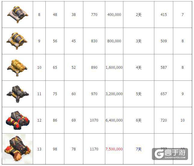 部落冲突加农炮部落冲突加农炮升级数据