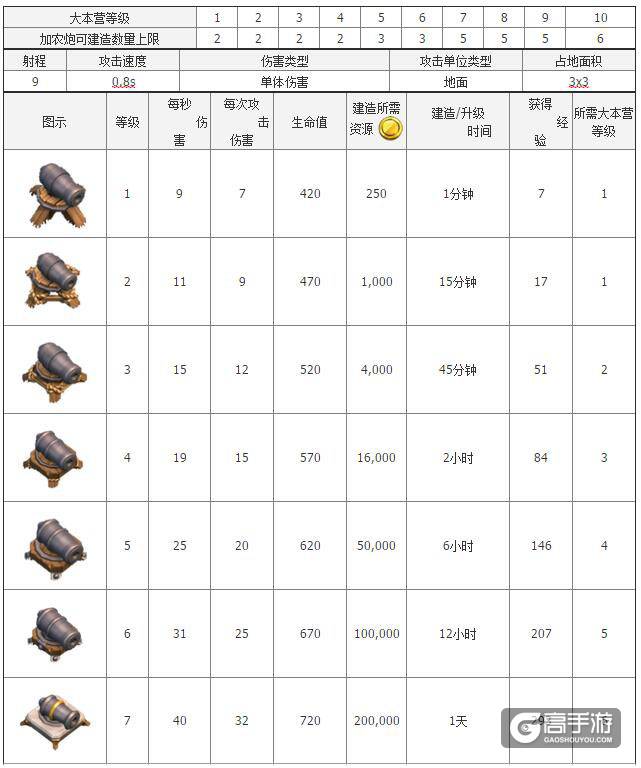 部落冲突加农炮部落冲突加农炮升级数据