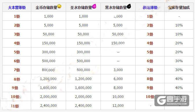 部落冲突宝库 部落冲突宝库升级详细数据表