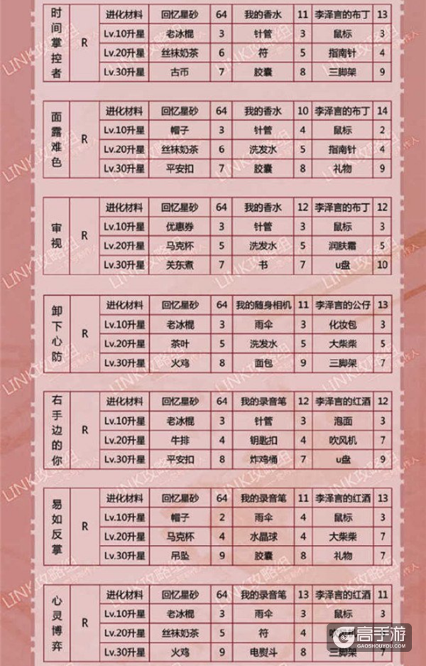 恋与制作人李泽言羁绊进化材料汇总