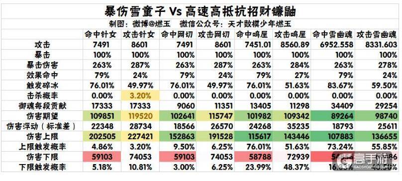 阴阳师雪童子御魂怎么穿？老司机带路极限输出雪童子