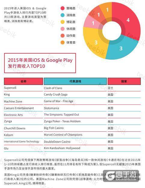 艾维邑动:中国的手游玩家数量近3.9亿 位居首位