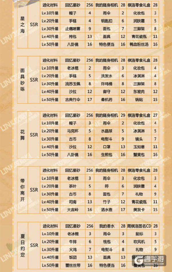 恋与制作人周棋洛羁绊进化材料汇总