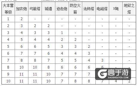 部落冲突大本营 部落冲突大本营升级数据