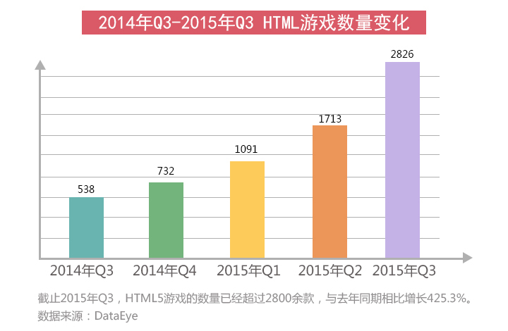 是寒冬还是风口？2015年HTML5游戏完整产业链报告