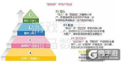 阴阳师手游IP价值分析报告：IP价值将达468亿元