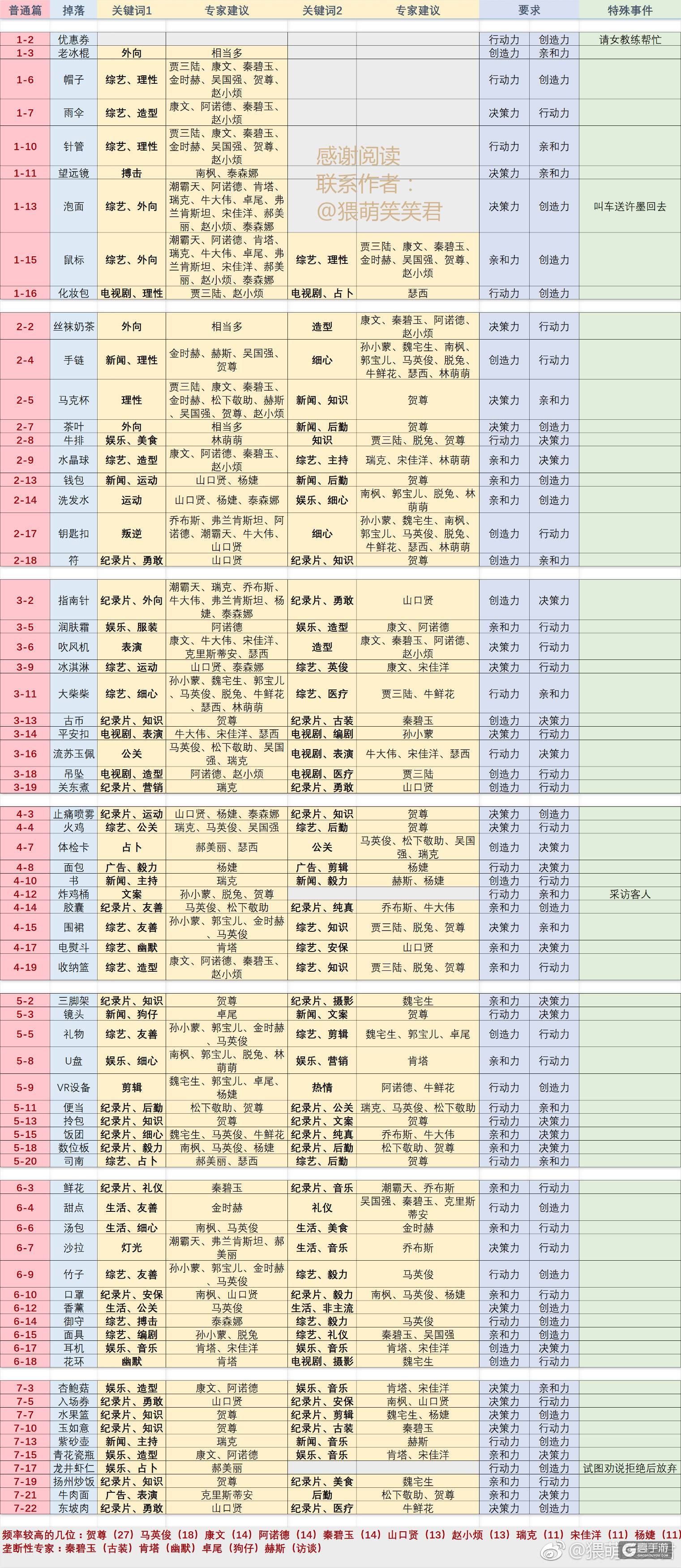 恋与制作人三星通关攻略大全