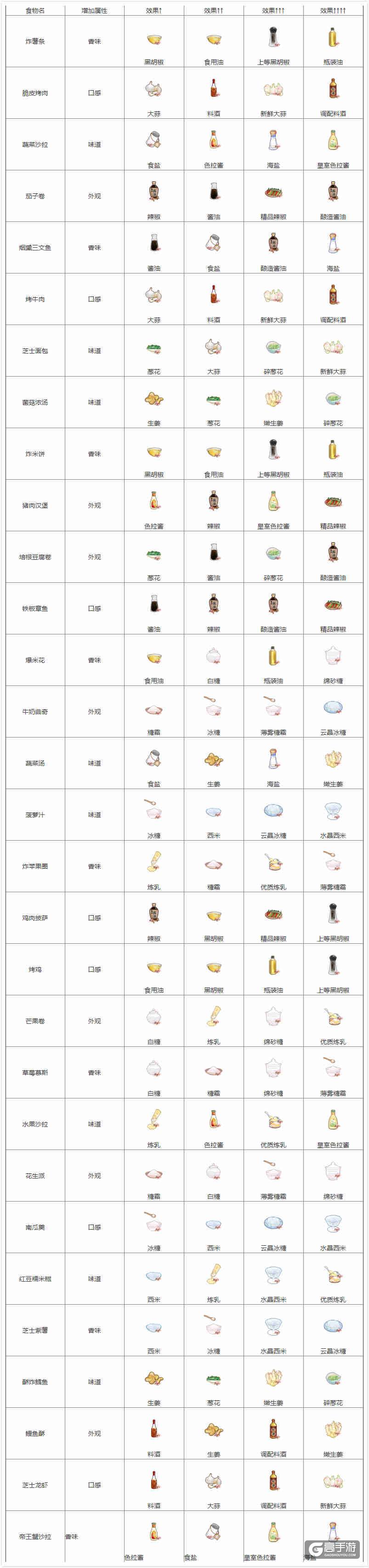 食之契约调料有什么用?食之契约食物调料大全