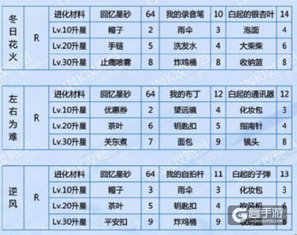恋与制作人白起羁绊进化所需材料一览