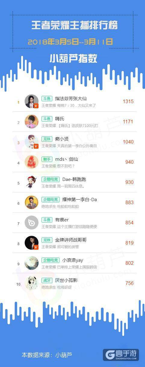 五大平台主播争王者荣耀一哥 看张大仙能否一骑绝尘