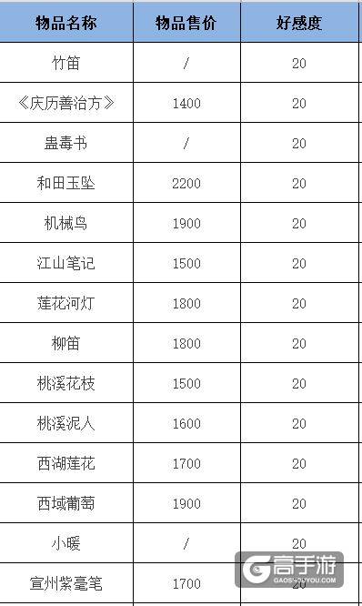 遇见逆水寒叶问舟好感度怎么提升？叶问舟茶楼送礼攻略