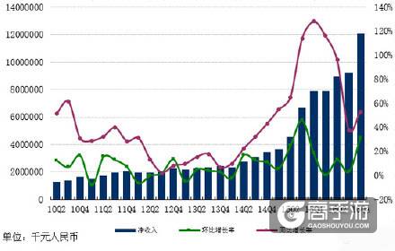 阴阳师对网易收入贡献巨大 网易去年净收入381.79亿元
