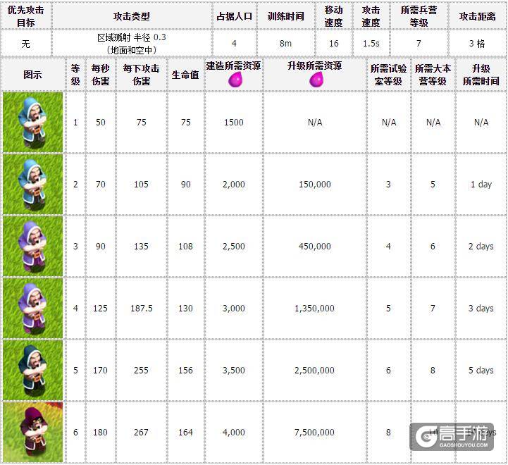 部落冲突法师 部落冲突法师升级数据