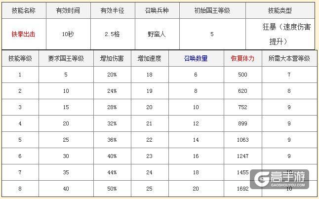 部落冲突野蛮人之王 野蛮人之王数据升级表