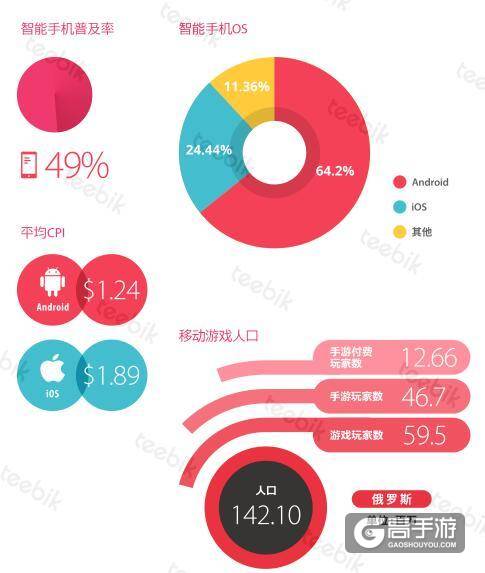 艾维邑动:中国的手游玩家数量近3.9亿 位居首位