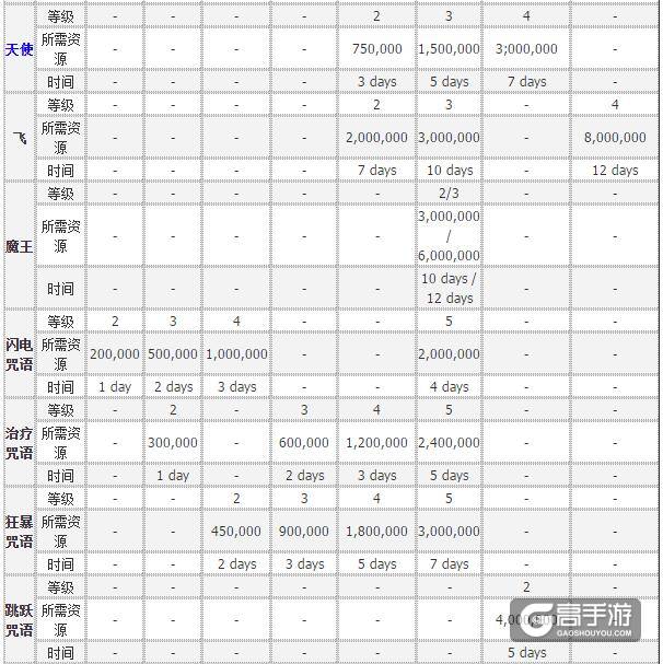 部落冲突试验室 部落冲突试验室升级数据表格