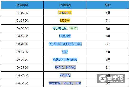 少女前线建造时间图鉴 不同枪娘建造时间大全