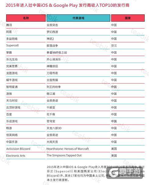 艾维邑动:中国的手游玩家数量近3.9亿 位居首位
