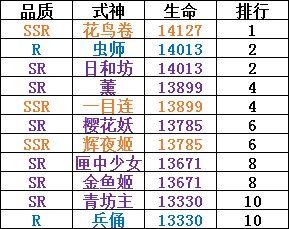 阴阳师：6星满级属性排行榜，总共统计当前版本105个可觉醒式神