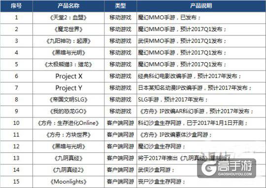 蜗牛游戏2017年计划公布: 年内预计上线6款端游