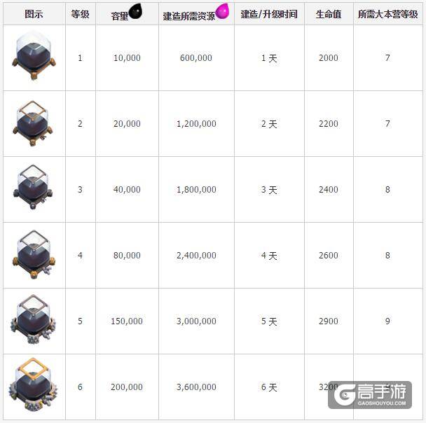 部落冲突暗黑石油罐 暗黑石油罐建造时间等详细数据
