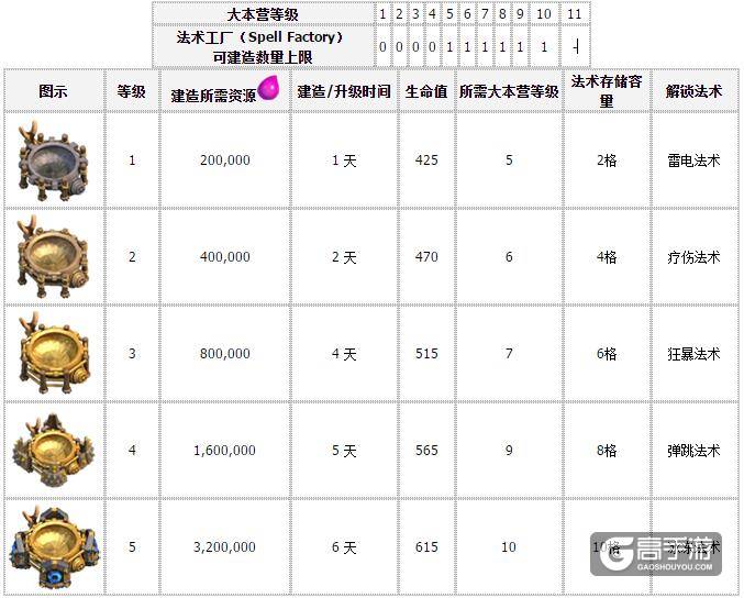 部落冲突法术工厂 法术工厂升级建造数据图鉴