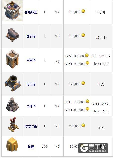 部落冲突五本 5级大本营升级资源、时间数据图鉴