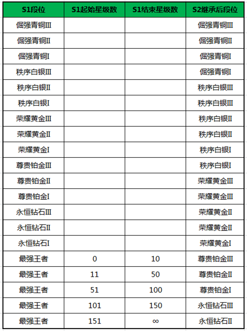 【新赛季爆料第一弹】排位赛赛制即将优化