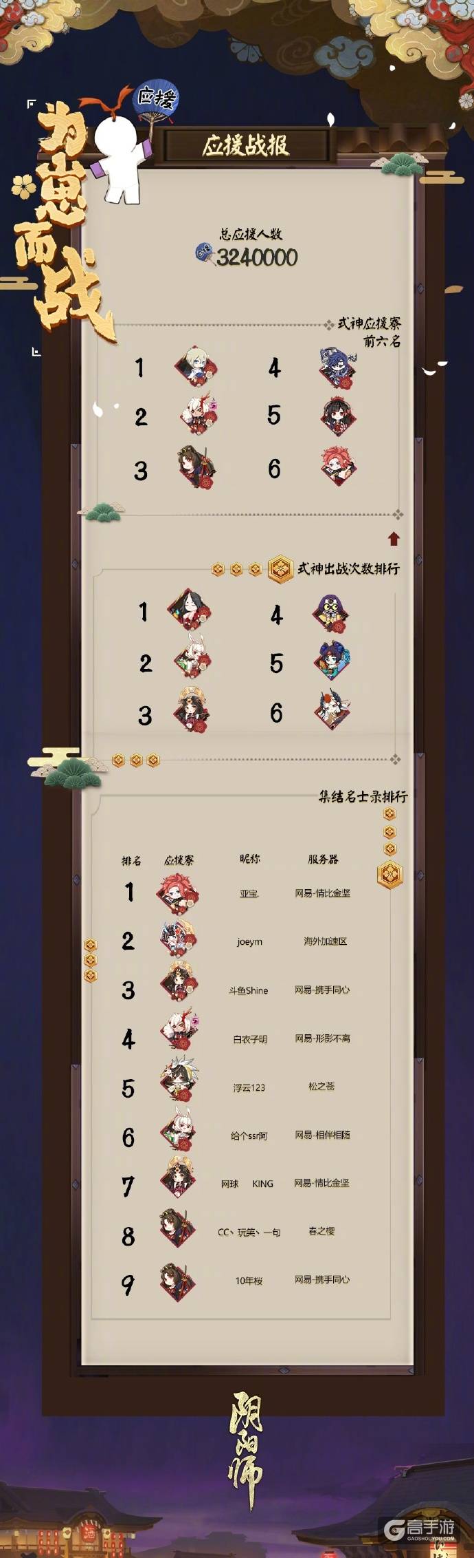 网易阴阳师手游【为崽而战】9月4日应援战报