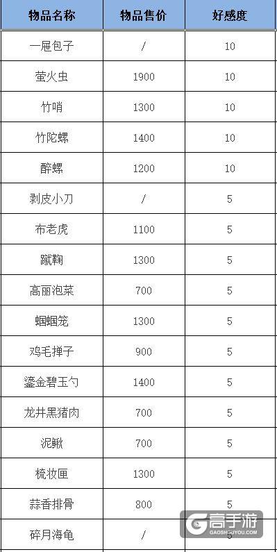 遇见逆水寒顾惜朝好感度怎么提升？顾惜朝茶楼送礼攻略