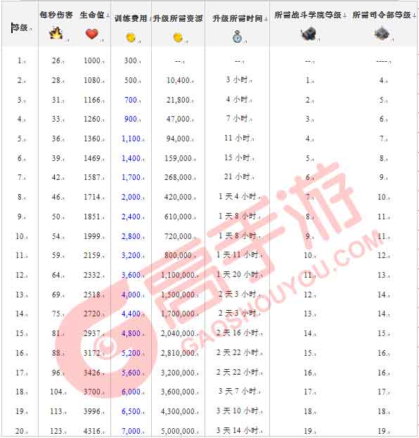 海岛奇兵兵种 海岛奇兵兵种升级数据