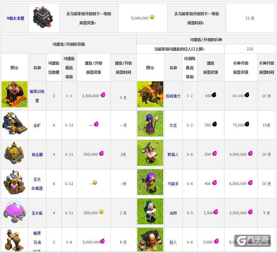 部落冲突九本 部落冲突九本升级资源时间图鉴