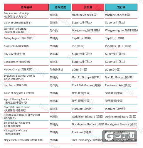 艾维邑动:中国的手游玩家数量近3.9亿 位居首位