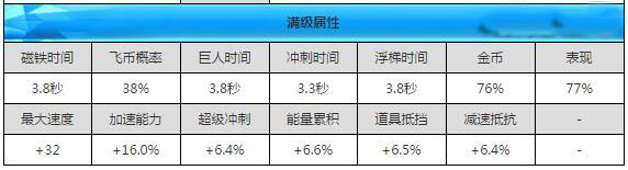 天天酷跑小小鹿怎么样？