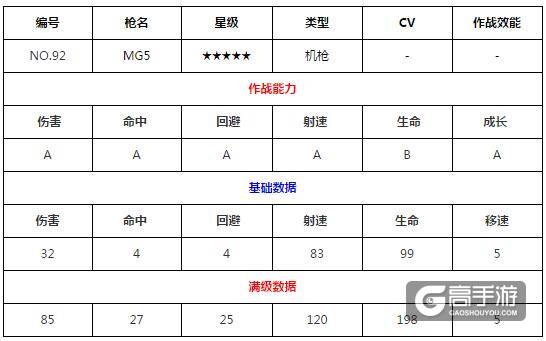 少女前线5星枪娘 MG5建造公式