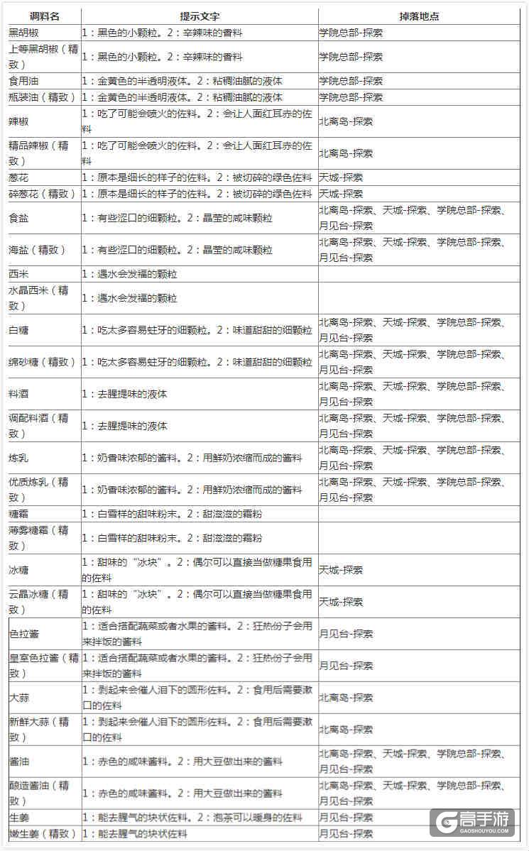 食之契约调料怎么得