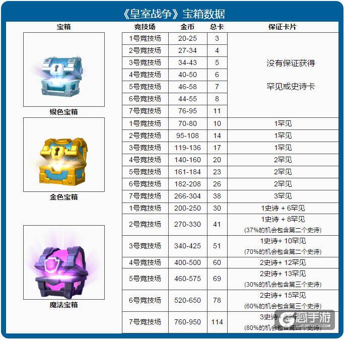 部落冲突：皇室战争宝箱数据图鉴 最新数据