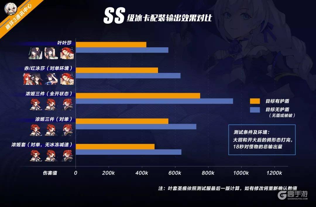 崩坏3冰卡配装对比 浓姬套成最大赢家