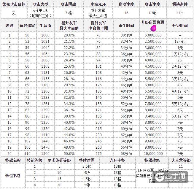 部落冲突大守护者 部落冲突大守护者升级数据