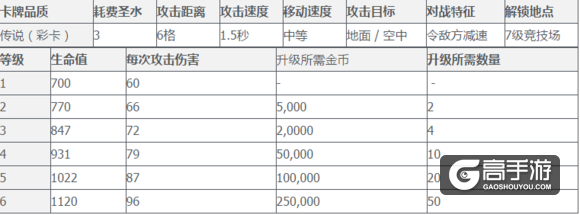 皇室战争传奇卡数据详解 