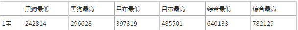FGO国服魔神柱速刷攻略