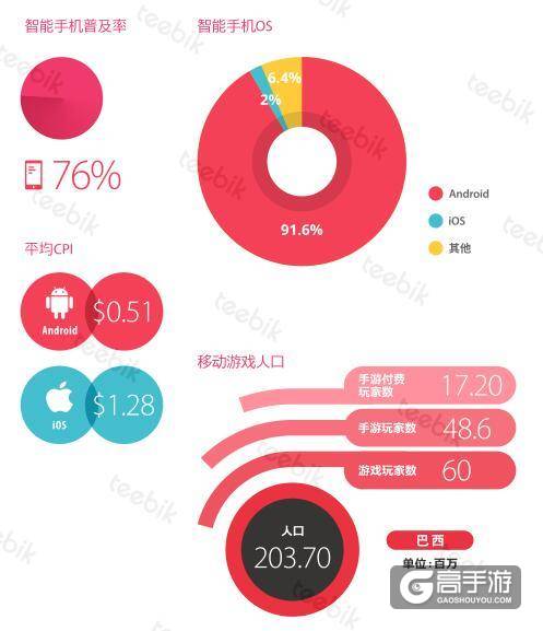 艾维邑动:中国的手游玩家数量近3.9亿 位居首位