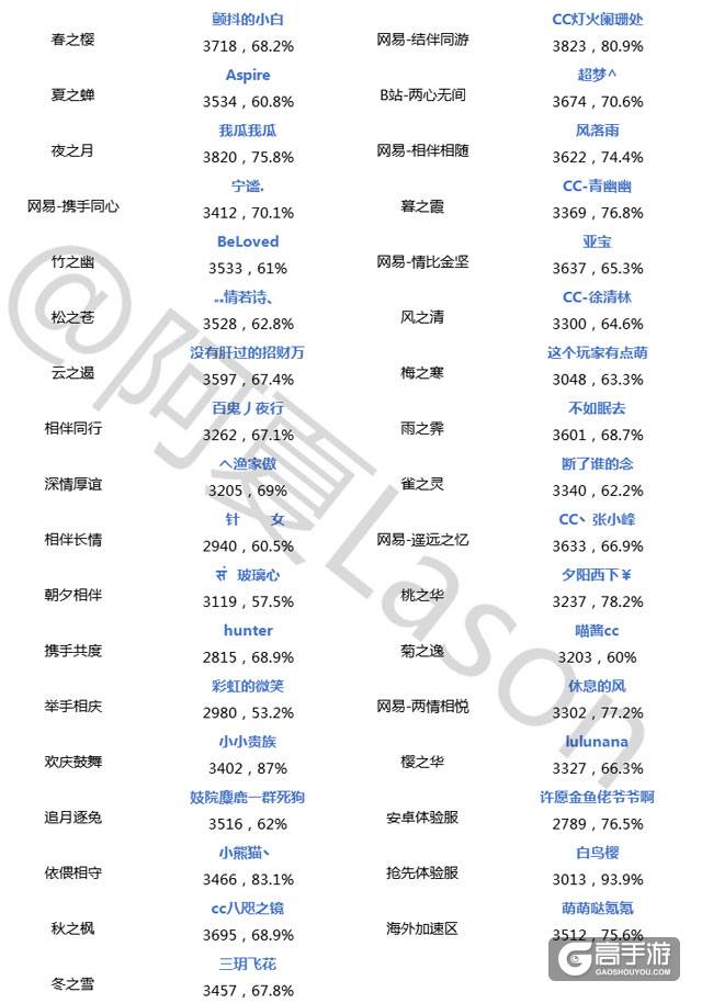 斗技登顶周报第23期:高分段椒图队内战