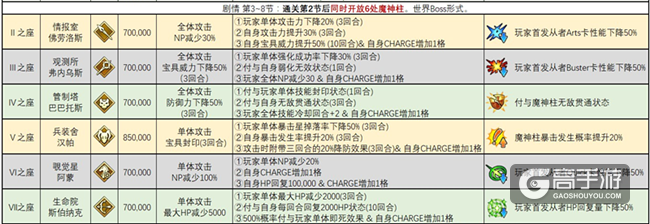 FGO终章魔神柱掉落及技能一览
