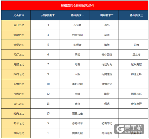 恋与制作人周棋洛约会剧情解锁条件汇总