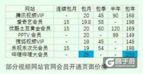 B站上线“大会员” 制 二次元人群议论撕逼