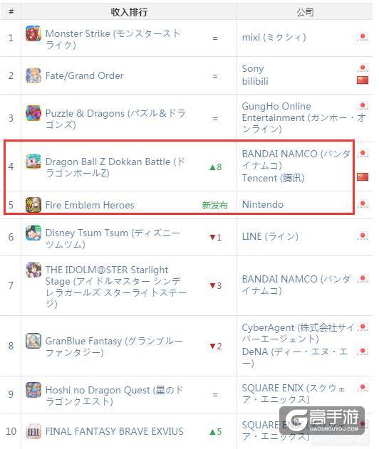 AppAnnie日本2月指数：2款国产手游进前10
