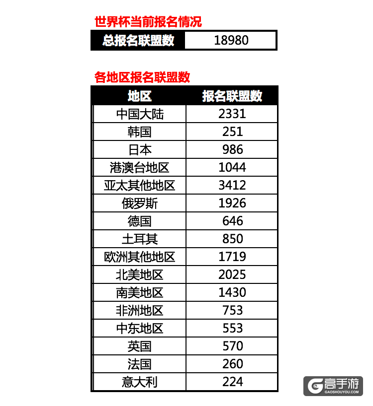 《CoK列王的纷争》世界杯即将开赛，SLG公平竞技赛事走向全世界！