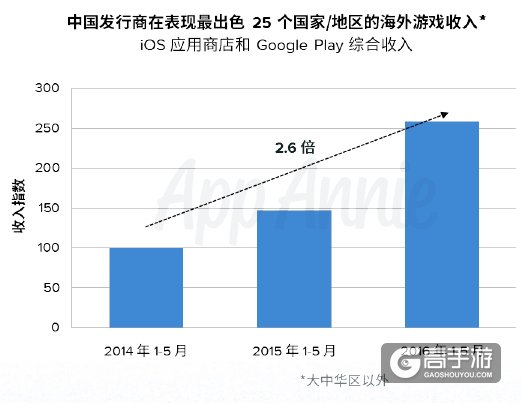 App Annie：中国发行商海外游戏收入增幅高达近150%