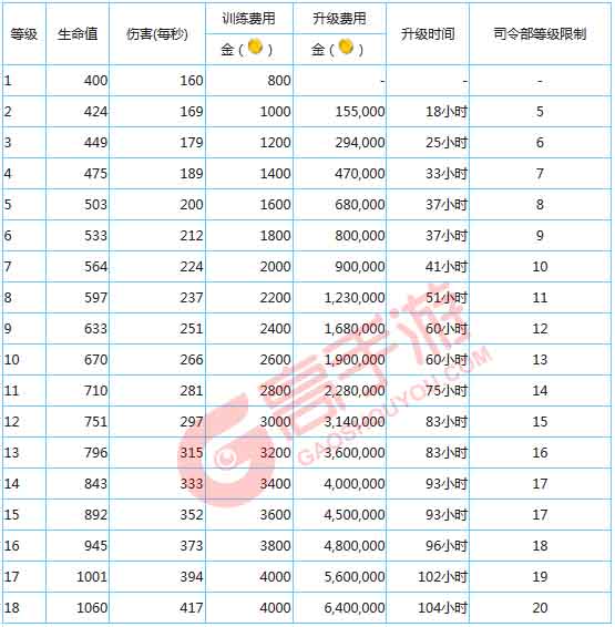 海岛奇兵兵种 海岛奇兵兵种升级数据